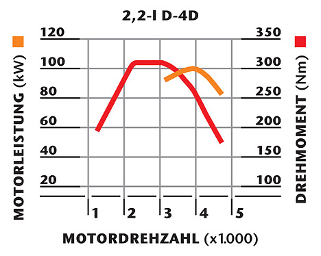 Leistungsdiagramm des 2,2 Liter D-4D Dieselmotors. Er leistet 136 PS und ist die kleinere Alternative zum großen D-Cat Diesel. Höchstgeschwindigkeit: 180 km/h