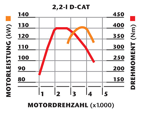 Leistungsdiagramm des 2,2 Liter D-Cat Dieselmotors. Er leistet 177 PS bei einem Drehmoment von 400Nm. Die Höchstgeschwindigkeit liegt dann bei 200 km/h