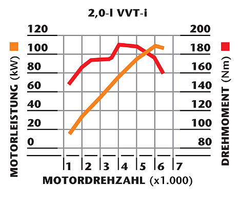 Wer den Toyota RAV4 mit einem Benzinmotor haben will, der wird bei dem 2.0 VVT-i fündig. Er leistet 152 PS bei einem Drehmoment von maximal 194 Nm und beschleunigt den RAV4 auf maximal 185 km/h.