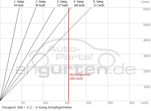 Getriebediagramm Peugeot 206+ 1.1 - 5 - Gang