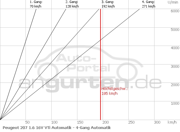 Getriebediagramm Peugeot 207 1.6 16V VTi Automatik - 4 - Gang
