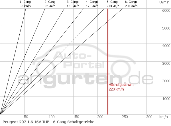Getriebediagramm Peugeot 207 1.6 16V THP - 6 - Gang