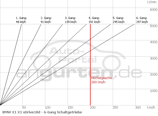 Getriebediagramm BMW X1 X1 sDrive18d - 6 - Gang