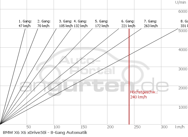 Getriebediagramm BMW X6 X6 xDrive50i - 8 - Gang
