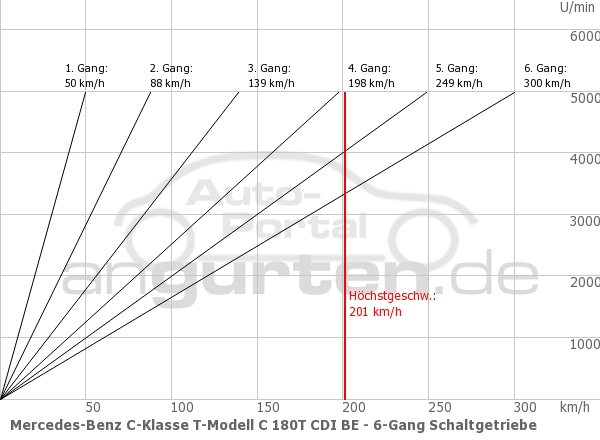 Getriebediagramm Mercedes-Benz C-Klasse T-Modell C 180T CDI BE - 6 - Gang