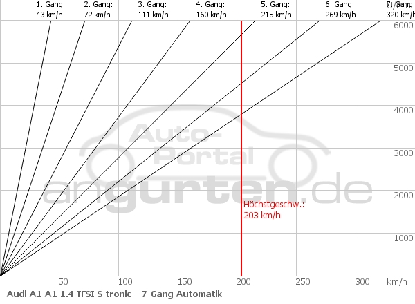 Getriebediagramm Audi A1 A1 1.4 TFSI S tronic - 7 - Gang