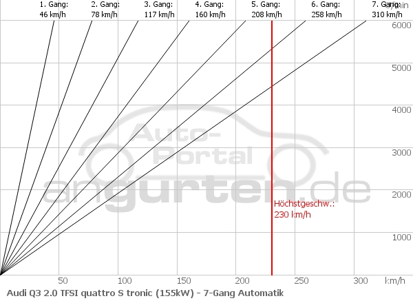 Getriebediagramm Audi Q3 2.0 TFSI quattro S tronic (211 PS) - 7 - Gang