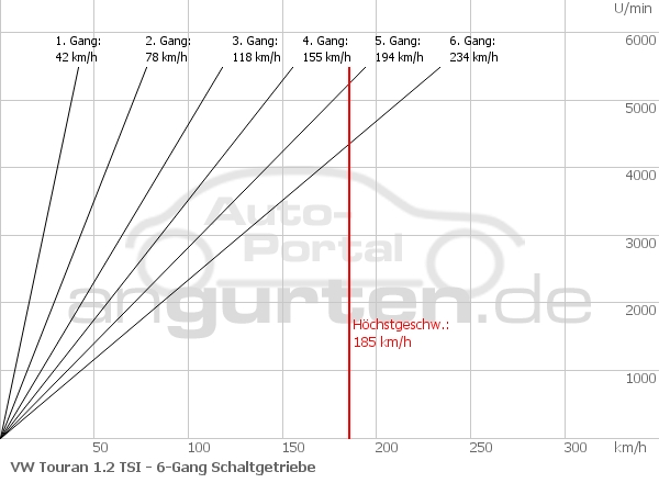 Getriebediagramm VW Touran 1.2 TSI - 6 - Gang
