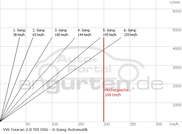 Getriebediagramm VW Touran 2.0 TDI DSG - 6 - Gang