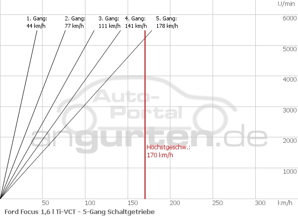 Getriebediagramm Ford Focus 1,6 l Ti-VCT - 5 - Gang