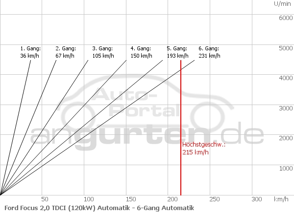 Getriebediagramm Ford Focus 2,0 TDCI (120kW) Automatik - 6 - Gang
