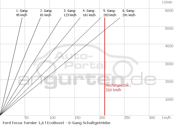 Getriebediagramm Ford Focus Turnier 1,6 l EcoBoost (150 PS) Start / Stop - 6 - Gang