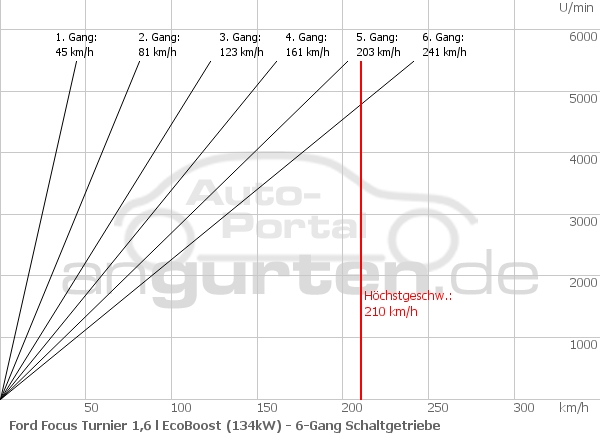 Getriebediagramm Ford Focus Turnier 1,6 l EcoBoost (182 PS) Start / Stop - 6 - Gang