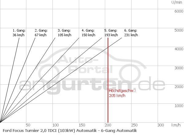 Getriebediagramm Ford Focus Turnier 2,0 TDCI (140 PS) Automatik - 6 - Gang