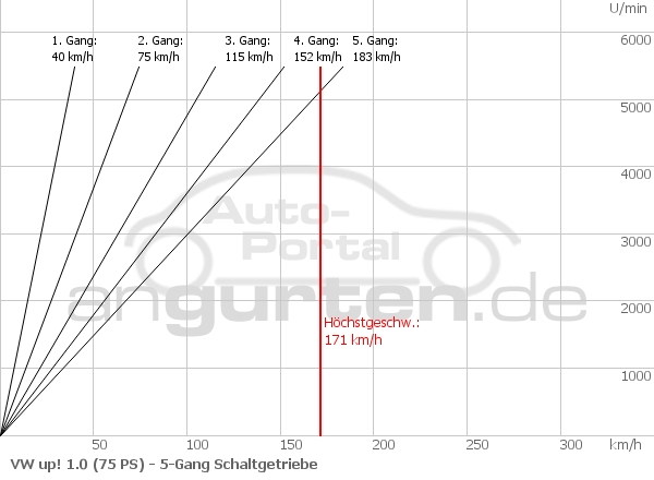 Getriebediagramm VW up! 1.0 (75 PS) - 5 - Gang