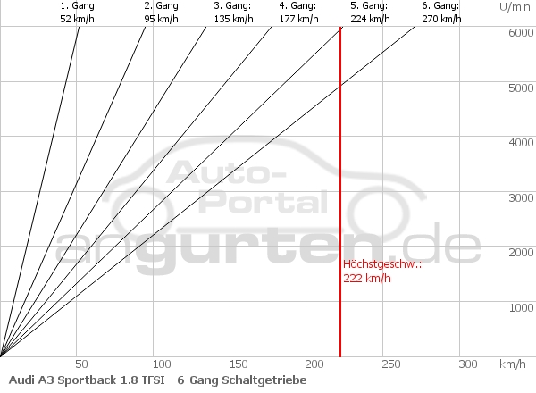 Getriebediagramm Audi A3 Sportback 1.8 TFSI - 6 - Gang