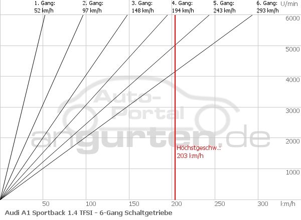 Getriebediagramm Audi A1 Sportback 1.4 TFSI - 6 - Gang