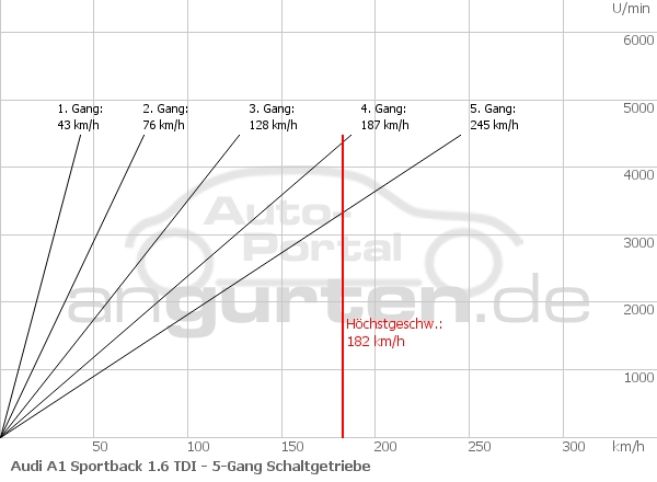 Getriebediagramm Audi A1 Sportback 1.6 TDI - 5 - Gang