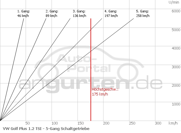Getriebediagramm VW Golf Plus 1.2 TSI (85 PS) - 5 - Gang