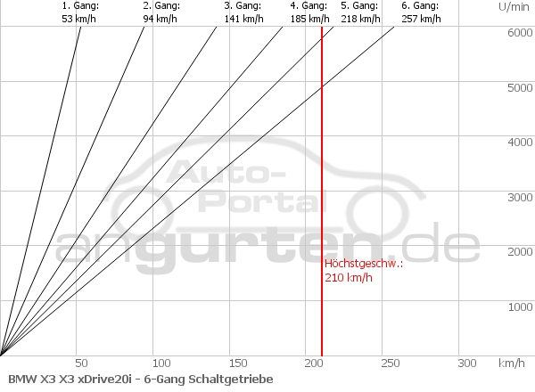 Getriebediagramm BMW X3 X3 xDrive20i - 6 - Gang