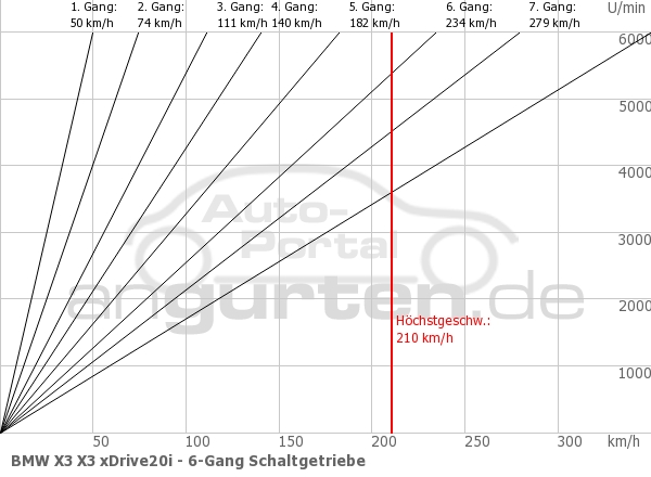 Getriebediagramm BMW X3 X3 xDrive20i - 8 - Gang