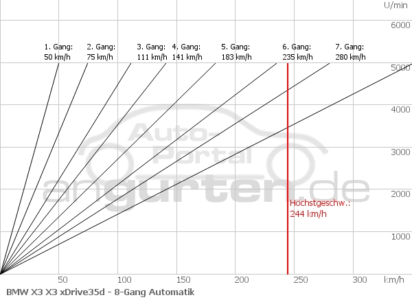 Getriebediagramm BMW X3 X3 xDrive35d - 8 - Gang