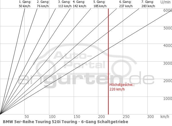 Getriebediagramm BMW 5er-Reihe Touring 520i Touring - 8 - Gang