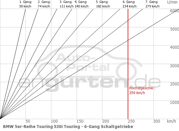 Getriebediagramm BMW 5er-Reihe Touring 530i Touring - 8 - Gang