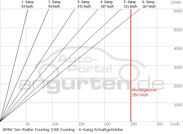Getriebediagramm BMW 5er-Reihe Touring 530i Touring - 6 - Gang
