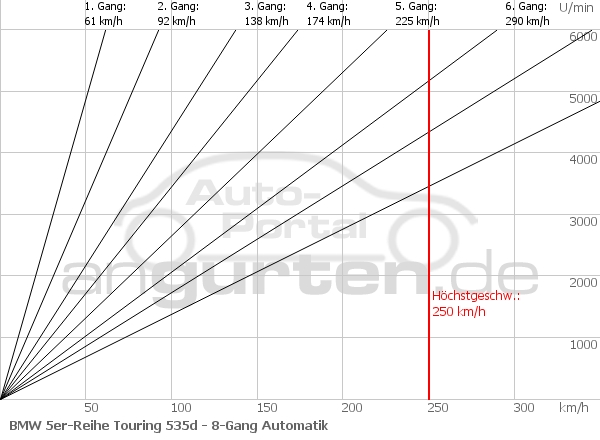 Getriebediagramm BMW 5er-Reihe Touring 535d Touring (313 PS) - 8 - Gang