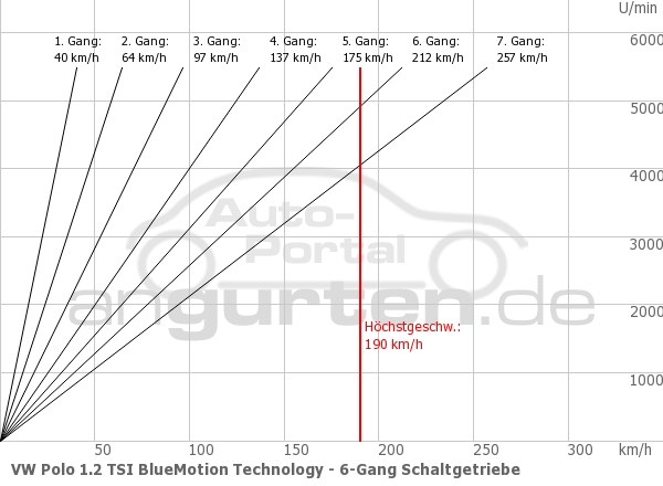 Getriebediagramm VW Polo 1.2 TSI BlueMotion Technology - 7 - Gang