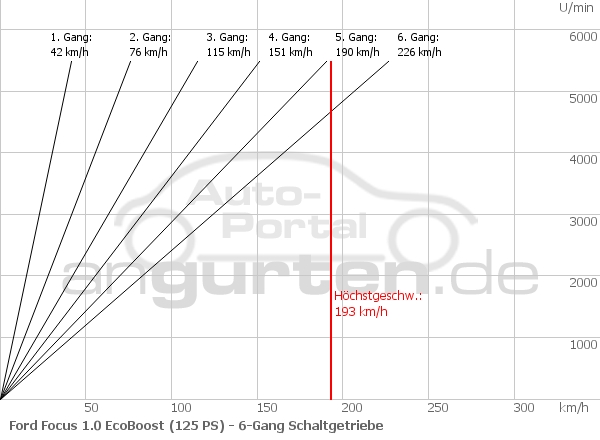 Getriebediagramm Ford Focus 1.0 EcoBoost (125 PS) - 6 - Gang