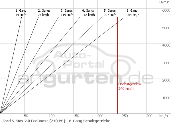 Getriebediagramm Ford S-Max 2.0 EcoBoost (240 PS) - 6 - Gang