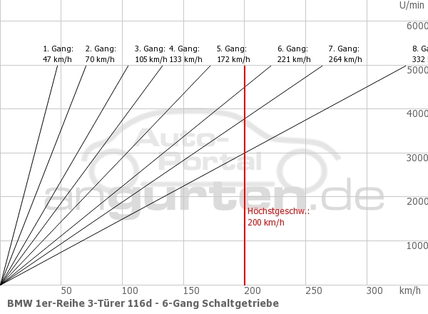 Getriebediagramm BMW 1er-Reihe 3-Türer 116d - 8 - Gang