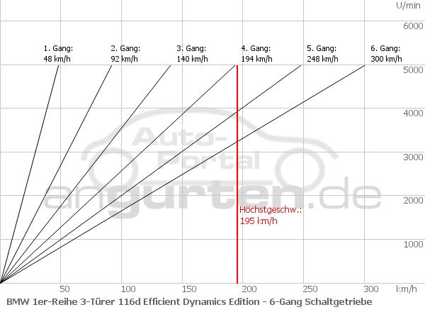 Getriebediagramm BMW 1er-Reihe 3-Türer 116d Efficient Dynamics Edition - 6 - Gang