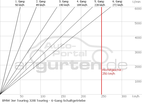 Getriebediagramm BMW 3er Touring 328i Touring - 6 - Gang