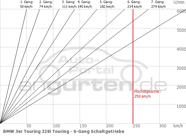 Getriebediagramm BMW 3er Touring 328i Touring - 8 - Gang