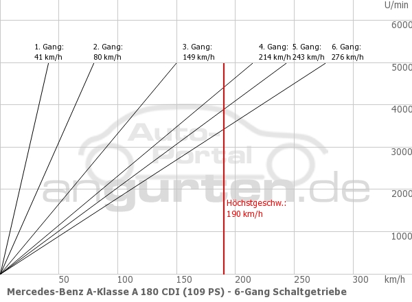 Gewicht Mercedes A-Klasse A 180 136 PS 7-Gang Automatik FWD