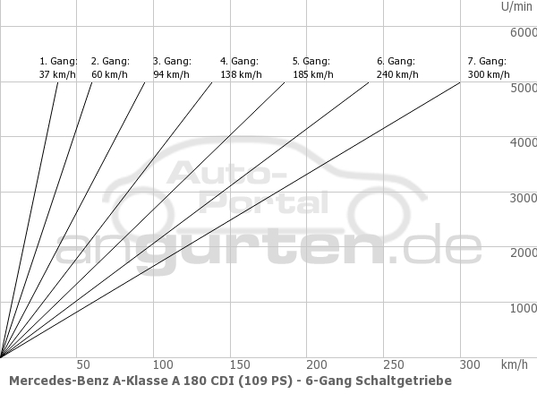 Getriebediagramm Mercedes-Benz A-Klasse A 180 CDI (109 PS) - 7 - Gang