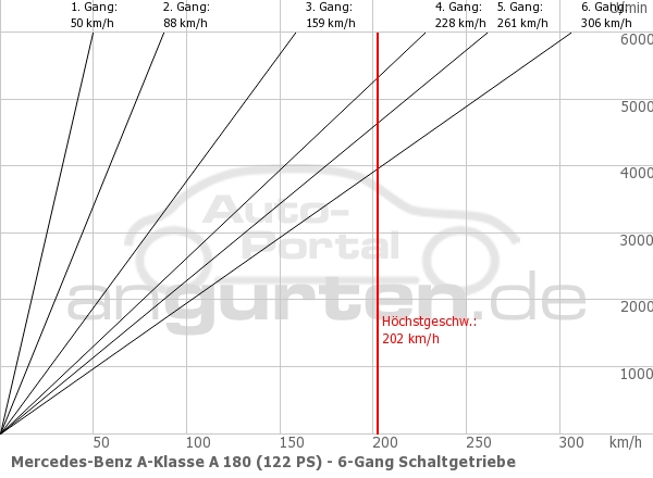 Getriebediagramm Mercedes-Benz A-Klasse A 180 (122 PS) - 6 - Gang