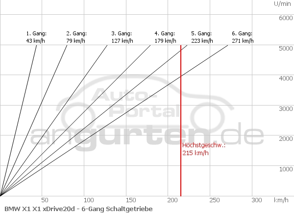 Getriebediagramm BMW X1 X1 xDrive20d - 6 - Gang
