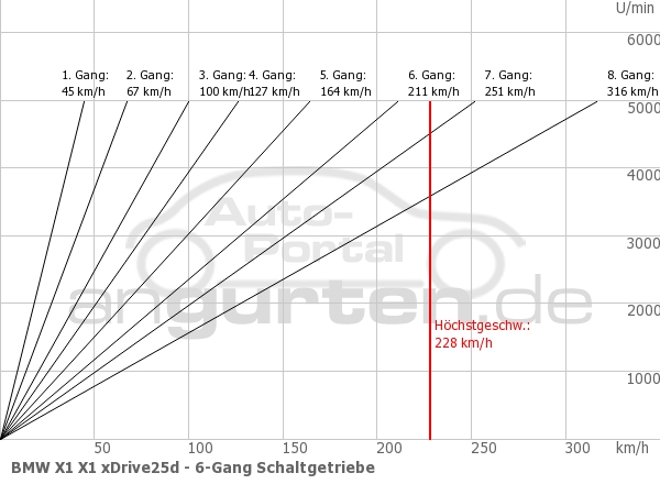 Getriebediagramm BMW X1 X1 xDrive25d - 8 - Gang
