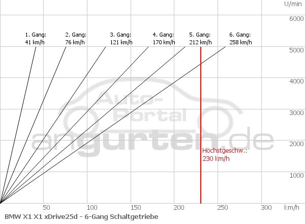 Getriebediagramm BMW X1 X1 xDrive25d - 6 - Gang