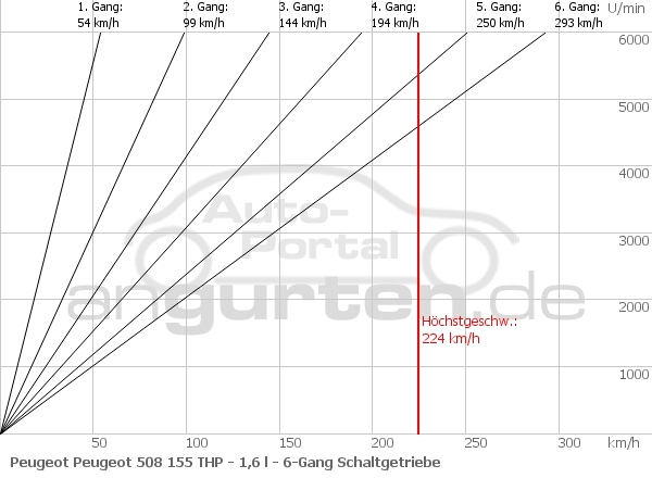 Getriebediagramm Peugeot Peugeot 508 155 THP - 1,6 l - 6 - Gang