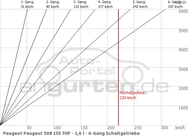 Getriebediagramm Peugeot Peugeot 508 155 THP - 1,6 l - 6 - Gang