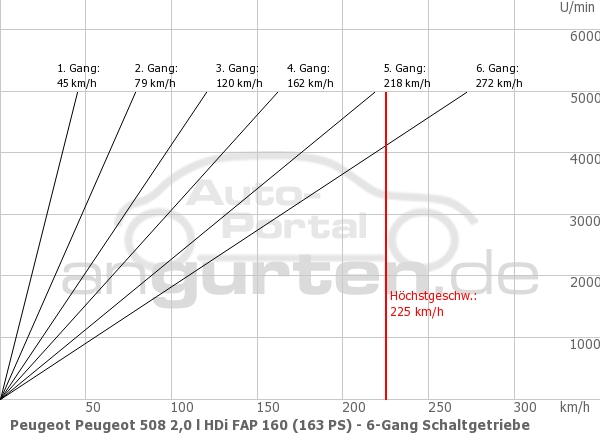 Getriebediagramm Peugeot Peugeot 508 2,0 l HDi FAP 160 (163 PS) - 6 - Gang