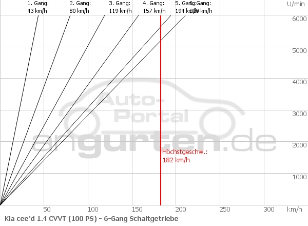 Getriebediagramm Kia cee