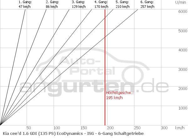 Getriebediagramm Kia cee