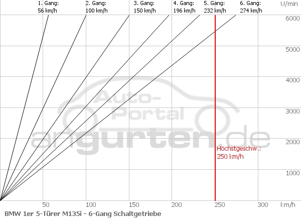 Getriebediagramm BMW 1er 5-Türer M135i - 6 - Gang