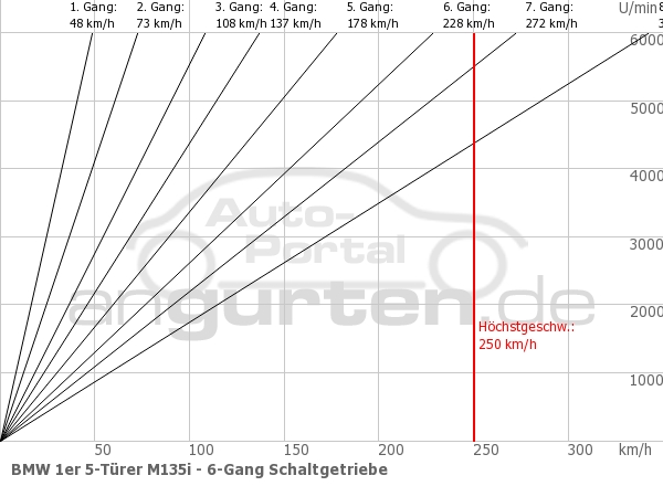 Getriebediagramm BMW 1er 5-Türer M135i - 8 - Gang